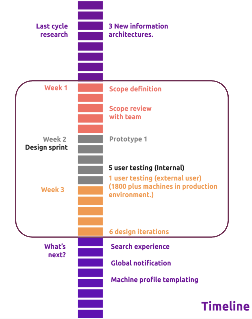 MAAS Application Layout Timeline