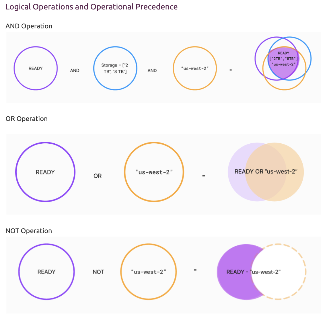 Logical operations and operational precedence