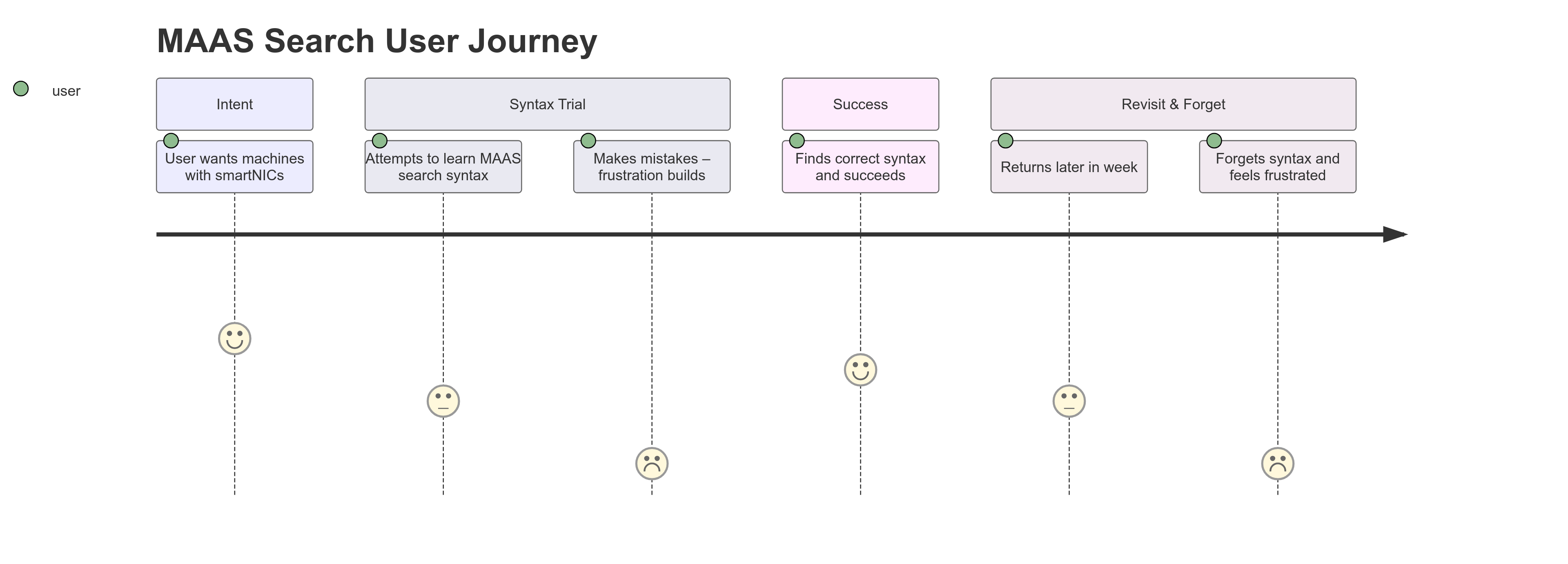 Search Journey