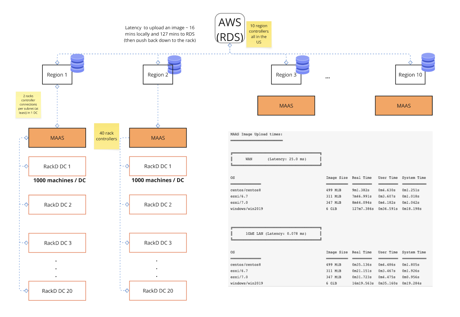 Amazon RDS