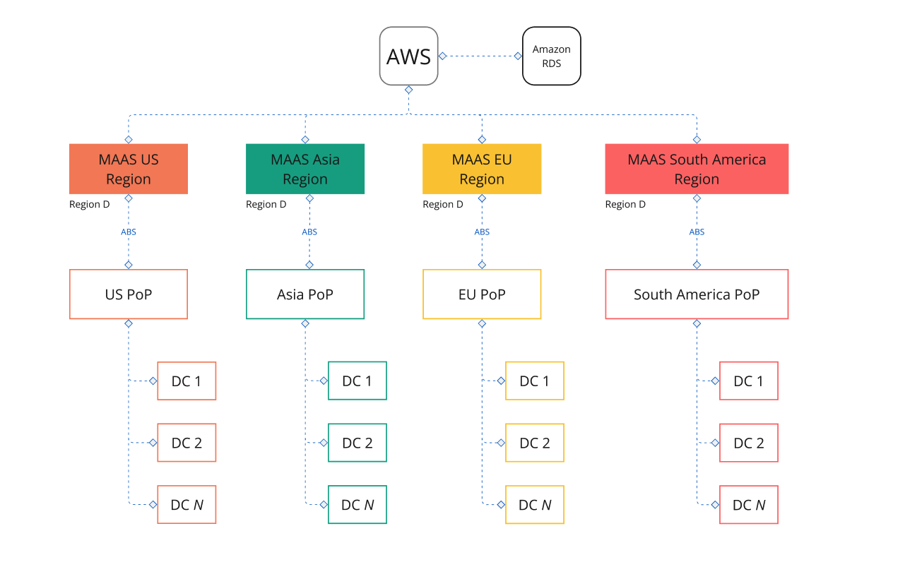 Amazon RDS
