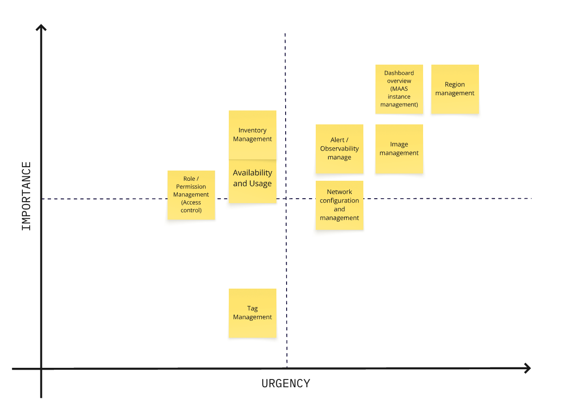 importance VS urgency