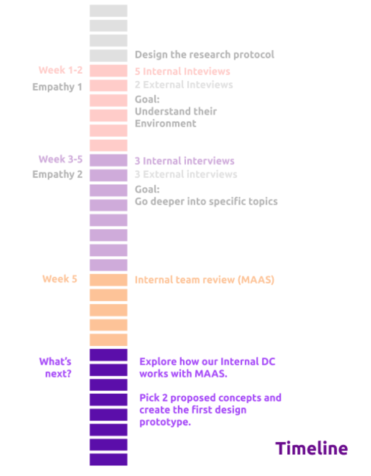 MAAS Application Layout Timeline